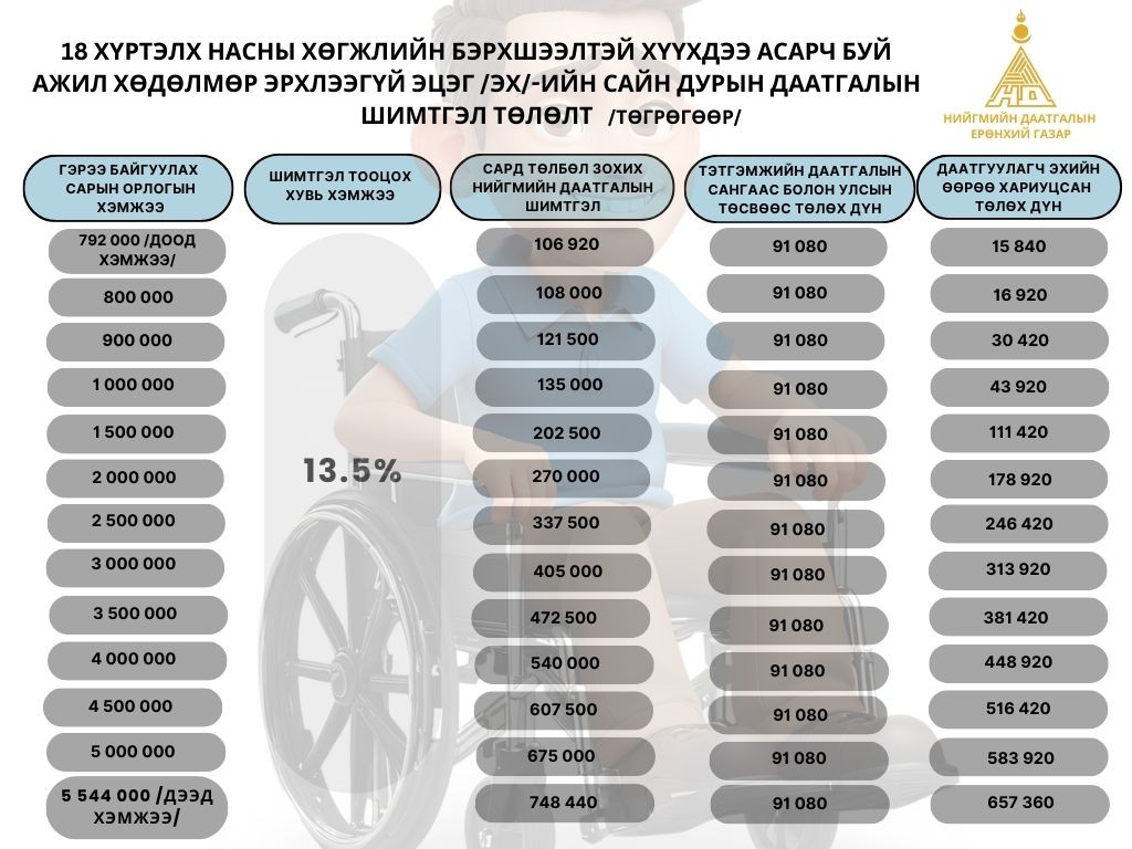 18 нас хүртэлх хөгжлийн бэрхшээлтэй хүүхдээ асарч буй эцэг, эхийн төлөх НДШ-ийн хэмжээ