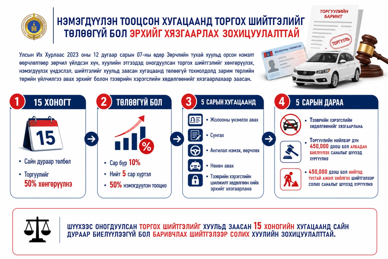Торгох шийтгэлийг нэмэгдүүлэн тооцсон хугацаанд төлөөгүй бол эрх хязгаарлах зохицуулалттай