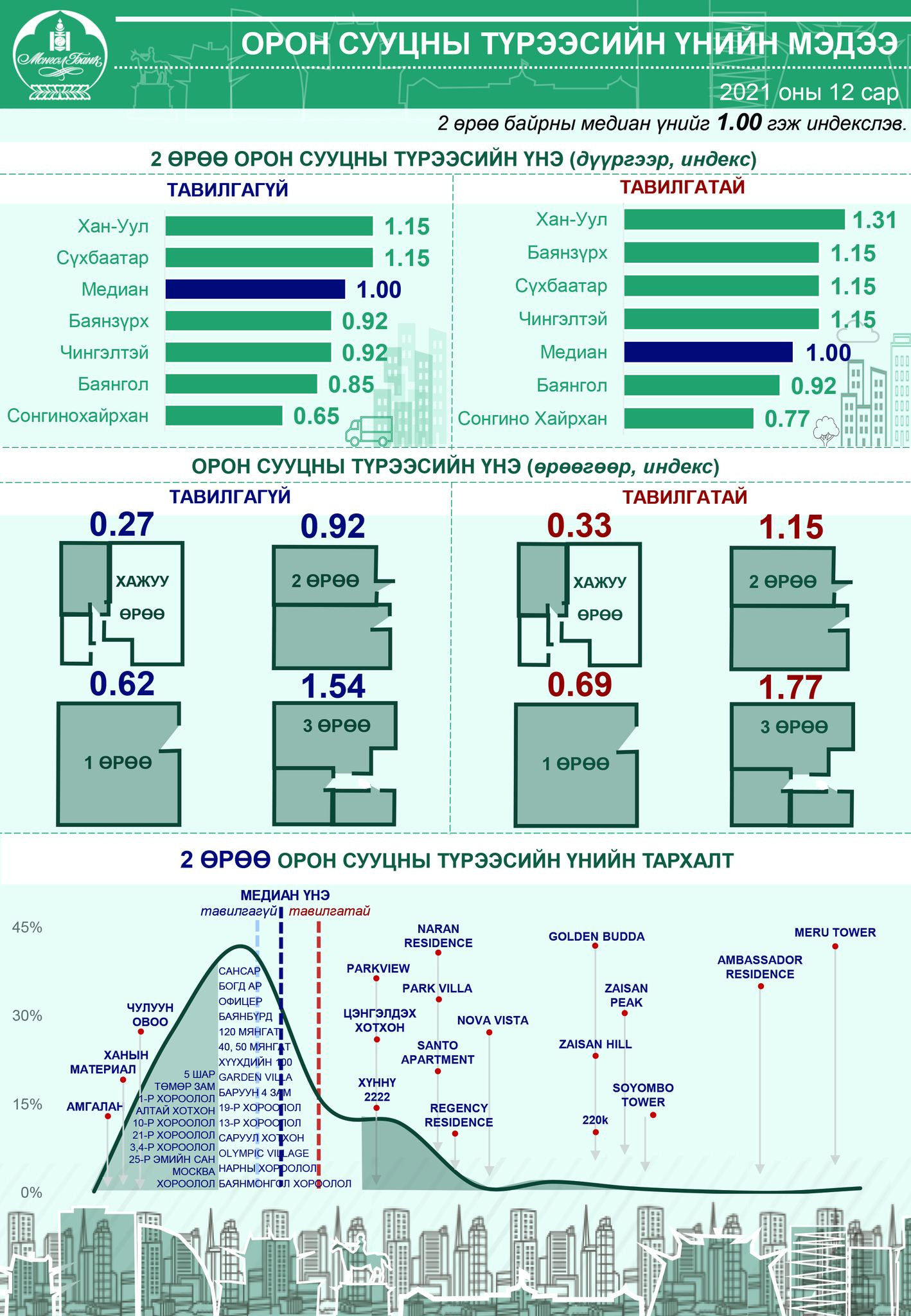 Хан-Уул дүүрэгт орон сууцны түрээс хамгийн өндөр байна